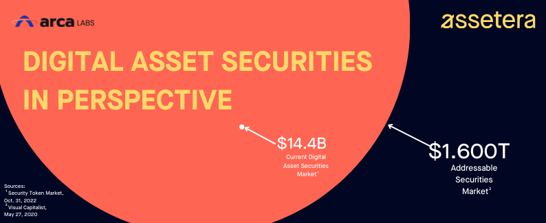 Digital Asset Securities in perspective